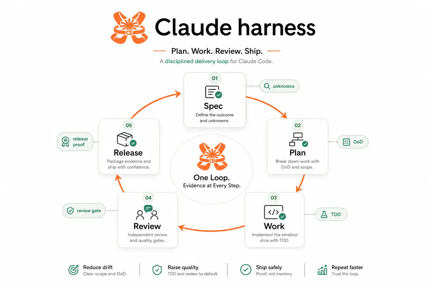 Claude Code Harness arayüzünden bir görünüm